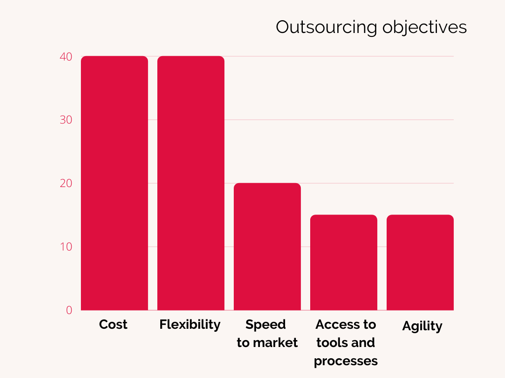 Oursourcing Objectives